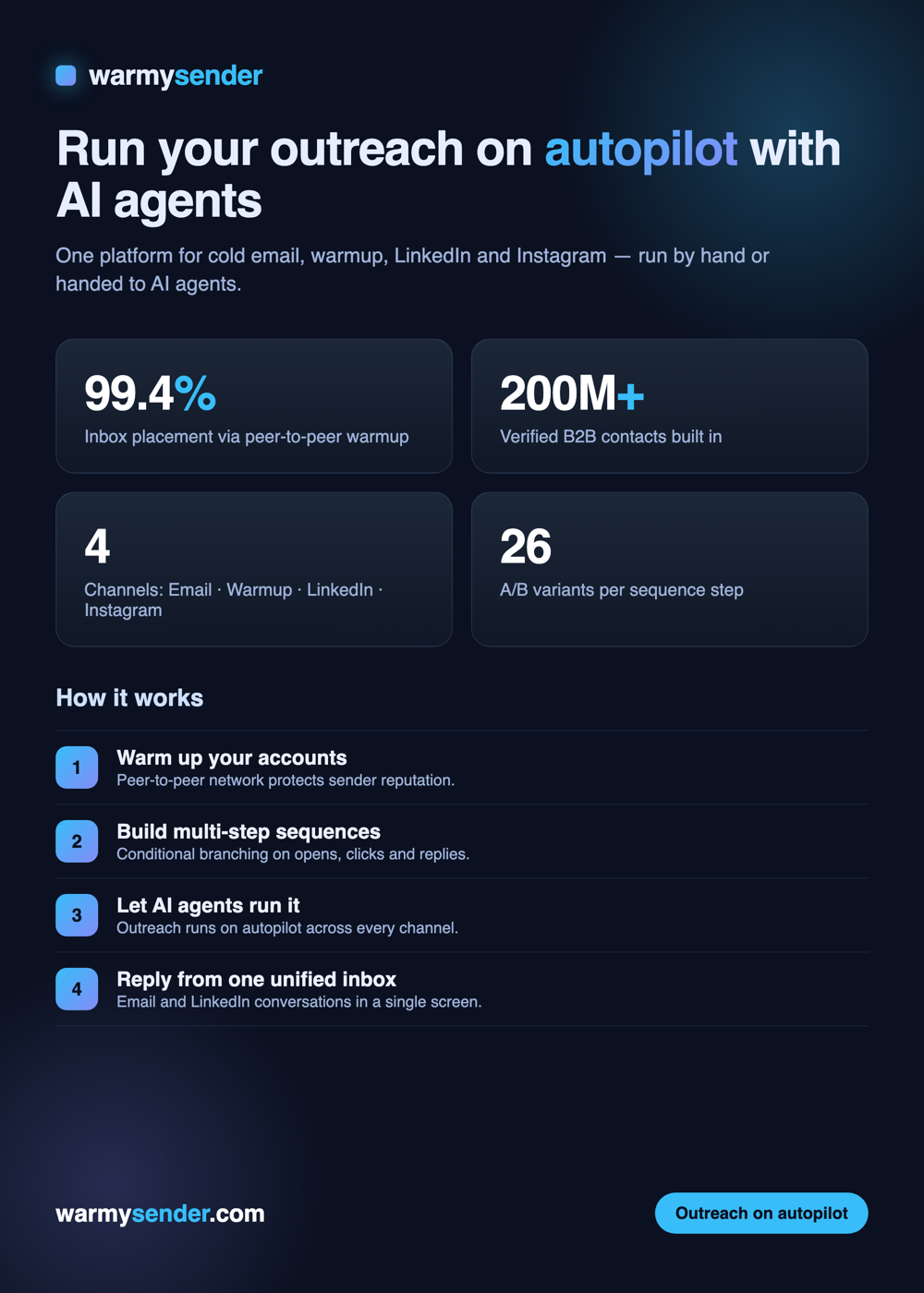 How warmysender works — 99.4% inbox placement, 200M+ leads, four channels, AI agents